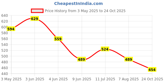 tatacliq.com Kappa Boys Black T-Shirt kappa Price History Graph from 3 May 2025 to 24 Oct 2025