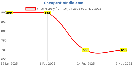 tatacliq.com KAPPA Boys Blue Cotton Printed Track Pants kappa Price History Graph from 16 Jan 2025 to 31 Oct 2025