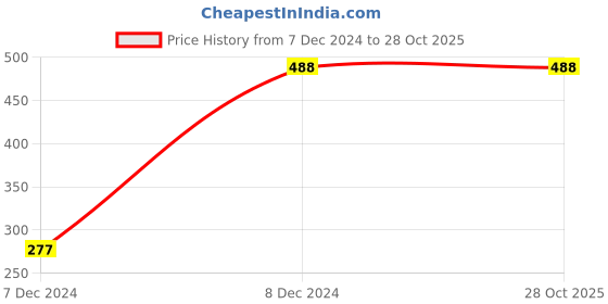 tatacliq.com KAPPA Boys Green Cotton Graphic Shorts kappa Price History Graph from 7 Dec 2024 to 28 Oct 2025