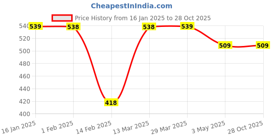 tatacliq.com KAPPA Boys Grey Cotton Camouflage T Shirt kappa Price History Graph from 16 Jan 2025 to 28 Oct 2025