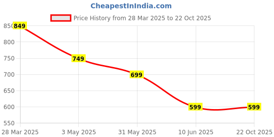 tatacliq.com Kappa Boys Grey Melange Cotton Fashion Track Pants kappa Price History Graph from 28 Mar 2025 to 21 Oct 2025