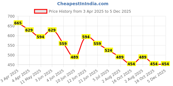 tatacliq.com KAPPA Boys Lime Shorts kappa Price History Graph from 3 Apr 2025 to 5 Dec 2025