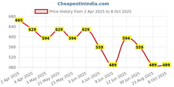 tatacliq.com KAPPA Boys Lime T-Shirt kappa Price History Graph from 2 Apr 2025 to 4 Oct 2025