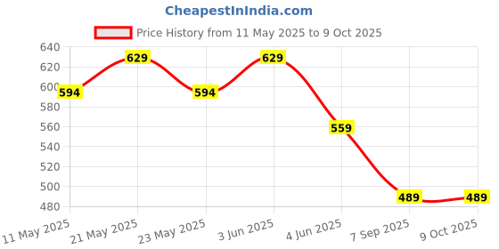 tatacliq.com Kappa Boys Multi Shorts kappa Price History Graph from 11 May 2025 to 9 Oct 2025