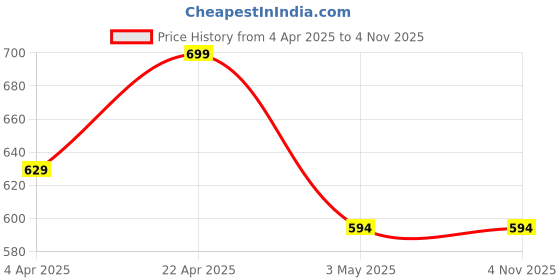 tatacliq.com Kappa Boys Multi T-Shirt kappa Price History Graph from 4 Apr 2025 to 4 Nov 2025