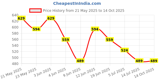 tatacliq.com Kappa Boys Multicolor Shorts kappa Price History Graph from 21 May 2025 to 14 Oct 2025