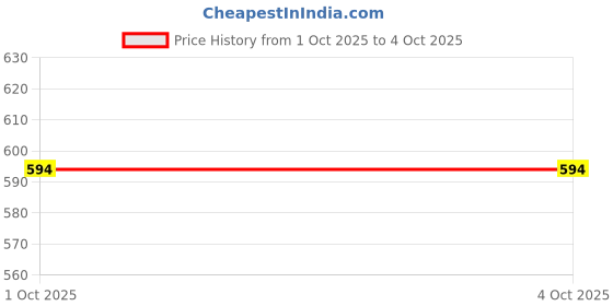 tatacliq.com KAPPA Boys Multicolored Cotton Printed Shorts kappa Price History Graph from 1 Oct 2025 to 4 Oct 2025