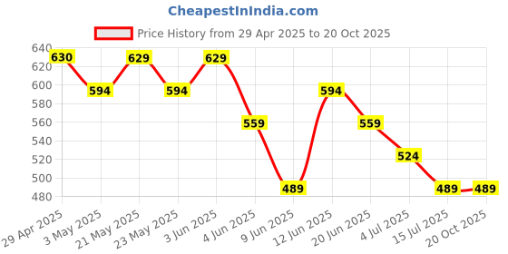 tatacliq.com KAPPA Boys Yellow Shorts kappa Price History Graph from 29 Apr 2025 to 20 Oct 2025