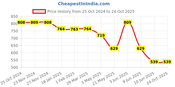 tatacliq.com KAPPA Brown Cotton Printed Sports T-Shirt kappa Price History Graph from 25 Oct 2024 to 23 Oct 2025