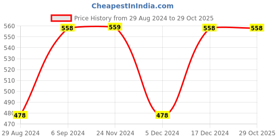 tatacliq.com KAPPA Brown Cotton Regular Fit Printed Sports T-Shirt kappa Price History Graph from 29 Aug 2024 to 29 Oct 2025