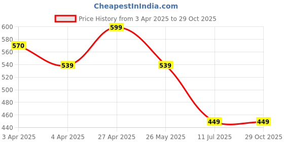 tatacliq.com Kappa Brown Cotton Regular Fit T-Shirt kappa Price History Graph from 3 Apr 2025 to 29 Oct 2025