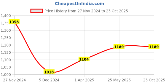 tatacliq.com KAPPA Brown Mid Rise Sports Joggers kappa Price History Graph from 27 Nov 2024 to 23 Oct 2025