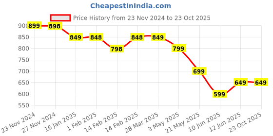 tatacliq.com KAPPA Brown Printed T-Shirt kappa Price History Graph from 23 Nov 2024 to 23 Oct 2025