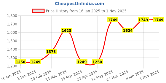 tatacliq.com KAPPA Brown Regular Fit High Neck Sweatshirt kappa Price History Graph from 16 Jan 2025 to 31 Oct 2025