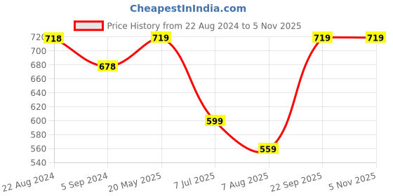 tatacliq.com KAPPA Brown Regular Fit Logo Print Sports Polo T-Shirt kappa Price History Graph from 22 Aug 2024 to 3 Nov 2025