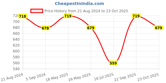 tatacliq.com KAPPA Brown Regular Fit Logo Print Sports Polo T-Shirt kappa Price History Graph from 21 Aug 2024 to 22 Sep 2025