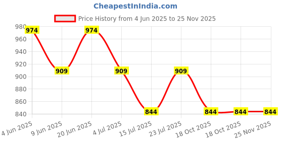 tatacliq.com Kappa Brown Regular Fit Shorts kappa Price History Graph from 4 Jun 2025 to 24 Nov 2025