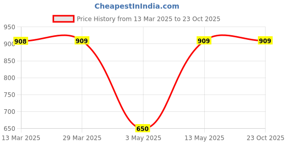 tatacliq.com KAPPA Brown Regular Fit Sports Shorts kappa Price History Graph from 13 Mar 2025 to 23 Oct 2025