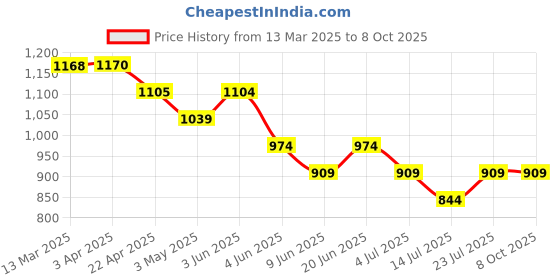 tatacliq.com Kappa Brown Regular Fit Texture Shorts kappa Price History Graph from 13 Mar 2025 to 7 Oct 2025