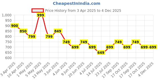tatacliq.com Kappa Brown Regular Fit Texture T-Shirt kappa Price History Graph from 3 Apr 2025 to 4 Dec 2025