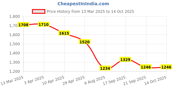 tatacliq.com Kappa Brown Regular Fit Trackpants kappa Price History Graph from 13 Mar 2025 to 14 Oct 2025