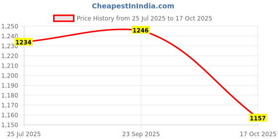 tatacliq.com Kappa Brown Regular Fit Trackpants kappa Price History Graph from 25 Jul 2025 to 17 Oct 2025