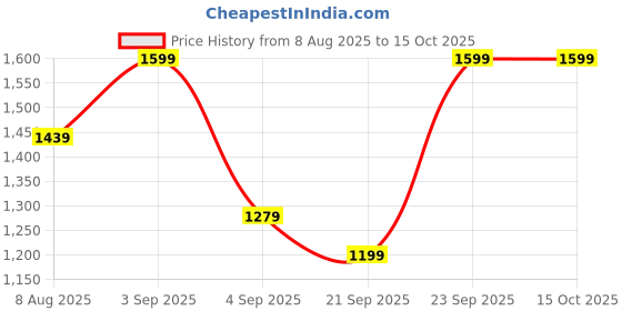 tatacliq.com Kappa Brown Regular Fit Trousers kappa Price History Graph from 8 Aug 2025 to 14 Oct 2025