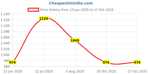 tatacliq.com Kappa Charcoal Cotton Regular Fit Printed T-Shirt kappa Price History Graph from 13 Jun 2025 to 16 Oct 2025