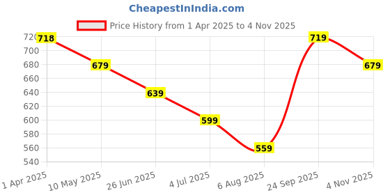 tatacliq.com Kappa Charcoal Grey Cotton Regular Fit Shorts kappa Price History Graph from 1 Apr 2025 to 4 Nov 2025