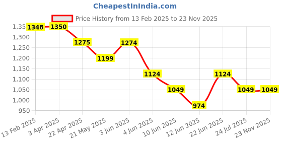 tatacliq.com Kappa Charcoal Polyester Slim Fit Track Pant kappa Price History Graph from 13 Feb 2025 to 23 Nov 2025