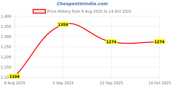 tatacliq.com Kappa Charcoal Regular Fit Shorts kappa Price History Graph from 9 Aug 2025 to 14 Oct 2025