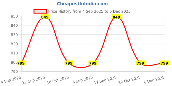 tatacliq.com Kappa Charcoal Regular Fit T-Shirt kappa Price History Graph from 4 Sep 2025 to 5 Dec 2025