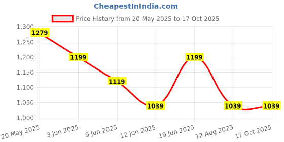 tatacliq.com Kappa Dark Green Cotton Regular Fit Color-Block Sports Trackpants kappa Price History Graph from 20 May 2025 to 17 Oct 2025
