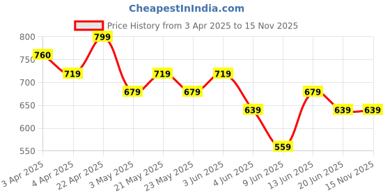 tatacliq.com Kappa Dark Grey Cotton Regular Fit T-Shirt kappa Price History Graph from 3 Apr 2025 to 15 Nov 2025