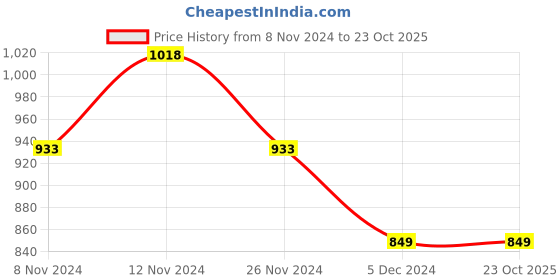 tatacliq.com KAPPA Dark Grey Cotton Slim Fit Sports Joggers kappa Price History Graph from 8 Nov 2024 to 23 Oct 2025