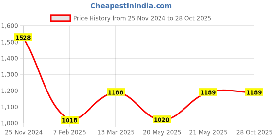 tatacliq.com KAPPA Dark Grey Regular Fit Logo Print Sports Trackpants kappa Price History Graph from 25 Nov 2024 to 28 Oct 2025