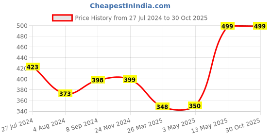 tatacliq.com KAPPA Dark Grey Regular Fit Sports T-Shirt kappa Price History Graph from 27 Jul 2024 to 30 Oct 2025