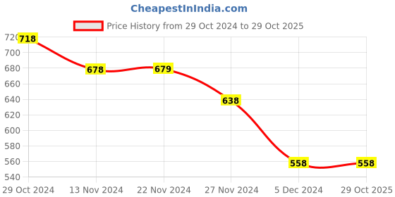 tatacliq.com KAPPA Dark Olive Cotton Regular Fit Sports Shorts kappa Price History Graph from 29 Oct 2024 to 29 Oct 2025