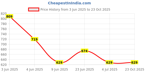 tatacliq.com Kappa Dusty Pink Cotton Regular Fit Printed T-Shirt kappa Price History Graph from 3 Jun 2025 to 23 Oct 2025