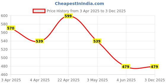 tatacliq.com Kappa Dusty Pink Cotton Regular Fit T-Shirt kappa Price History Graph from 3 Apr 2025 to 2 Dec 2025