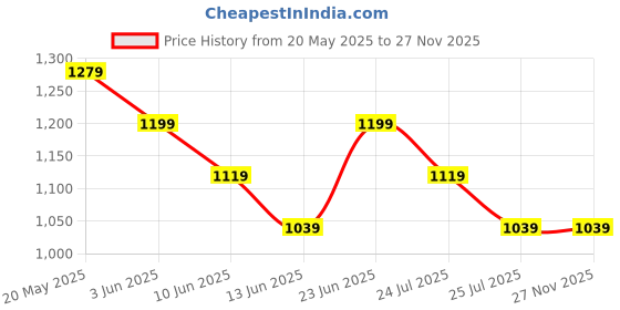 tatacliq.com Kappa Dusty Pink Cotton Regular Fit Trousers kappa Price History Graph from 20 May 2025 to 27 Nov 2025