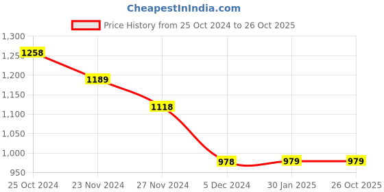 tatacliq.com KAPPA Dusty Pink Regular Fit Mid Rise Pants kappa Price History Graph from 25 Oct 2024 to 25 Oct 2025