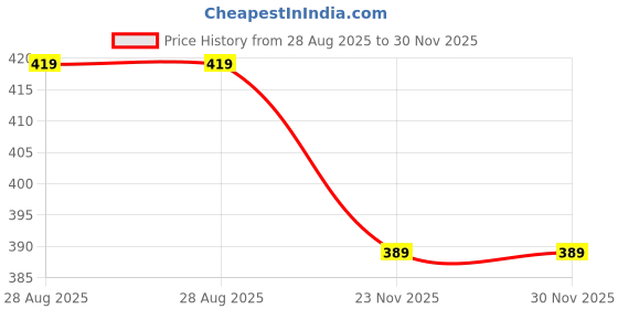 tatacliq.com KAPPA Girls Blue Character Based T-Shirt kappa Price History Graph from 28 Aug 2025 to 29 Nov 2025