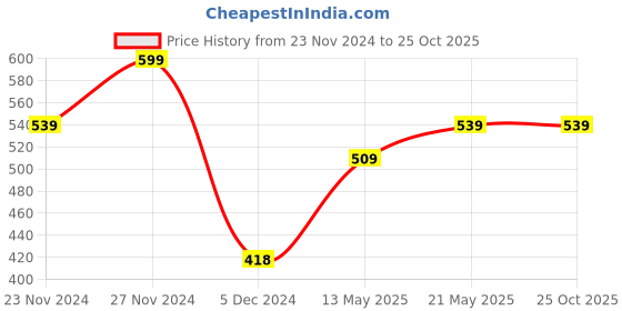 tatacliq.com Kappa Girls Blue Cotton Fashion Shorts kappa Price History Graph from 23 Nov 2024 to 22 Oct 2025