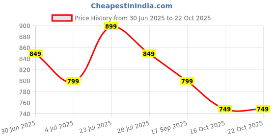 tatacliq.com KAPPA Girls Pink Cotton Printed Track Pants kappa Price History Graph from 30 Jun 2025 to 21 Oct 2025