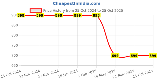 tatacliq.com Kappa Girls Yellow Cotton Fashion Dress kappa Price History Graph from 25 Oct 2024 to 24 Oct 2025