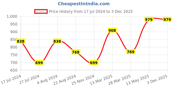 tatacliq.com KAPPA Green Cotton Printed Sports Joggers kappa Price History Graph from 17 Jul 2024 to 2 Dec 2025