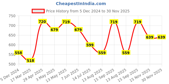 tatacliq.com Kappa Green Cotton Regular Fit Shorts kappa Price History Graph from 5 Dec 2024 to 30 Nov 2025