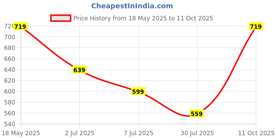 tatacliq.com Kappa Green Cotton Regular Fit Shorts kappa Price History Graph from 18 May 2025 to 11 Oct 2025