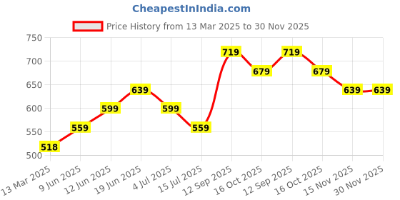 tatacliq.com Kappa Green Cotton Regular Fit Shorts kappa Price History Graph from 13 Mar 2025 to 30 Nov 2025